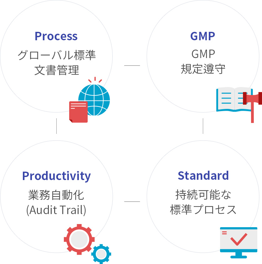 Process, GMP, Productivity, Standard image